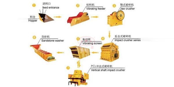 石子制砂生產(chǎn)線