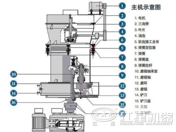 碳酸鈣磨粉機內部結構