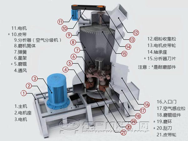 磨粉機生產結構