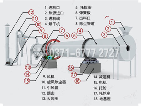 轉(zhuǎn)筒烘干機(jī)結(jié)構(gòu)