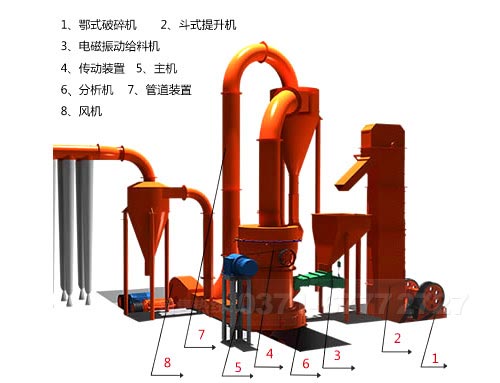 石灰石磨粉生產線