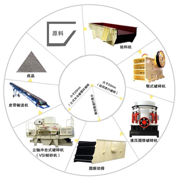 砂石料生產(chǎn)線