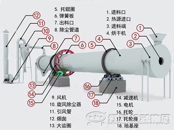 單筒烘干機(jī)結(jié)構(gòu)