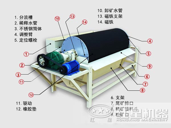 磁選機內部結構圖