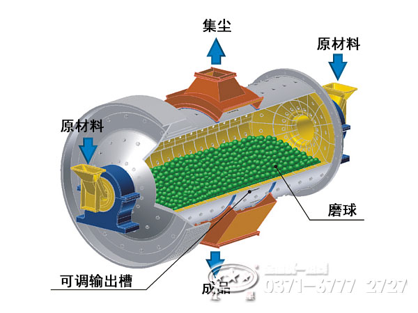 雙進雙出鋼球磨煤機工作原理