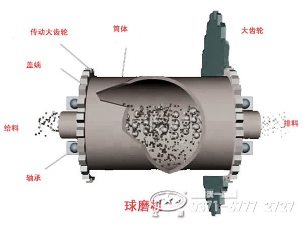 選鐵球磨機結(jié)構(gòu)