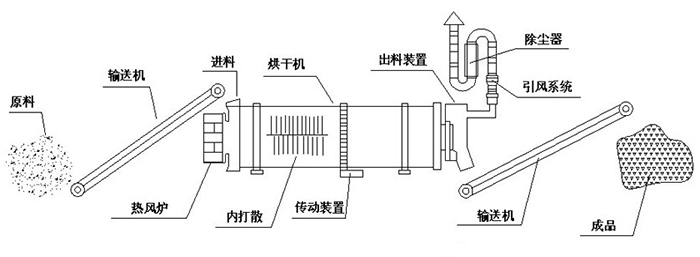 礦渣烘干機結構