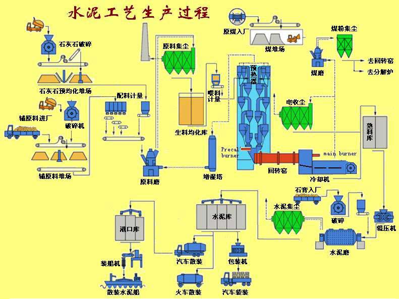 水泥烘干機生產(chǎn)工藝