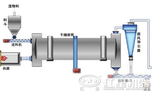 滾筒烘干機(jī)工作原理