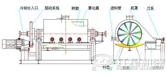 砂石烘干機內部結構