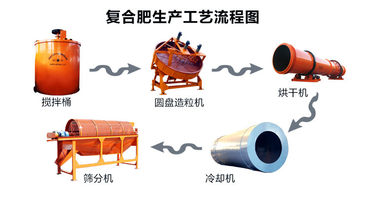 復(fù)合肥生產(chǎn)工藝流程