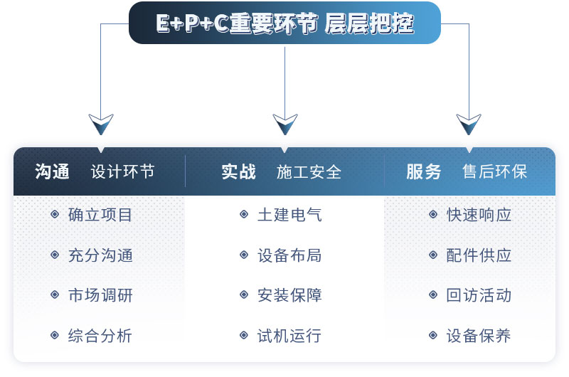 EPC項(xiàng)目總包服務(wù)