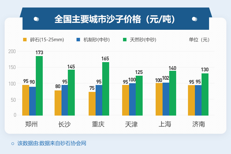 不同地區(qū)沙子價(jià)格