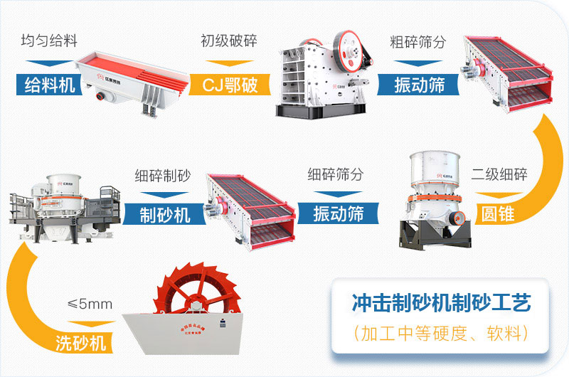 沖擊制砂機制砂工藝