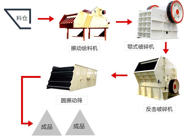 由鄂式破碎機組成的石料生產線工藝流程