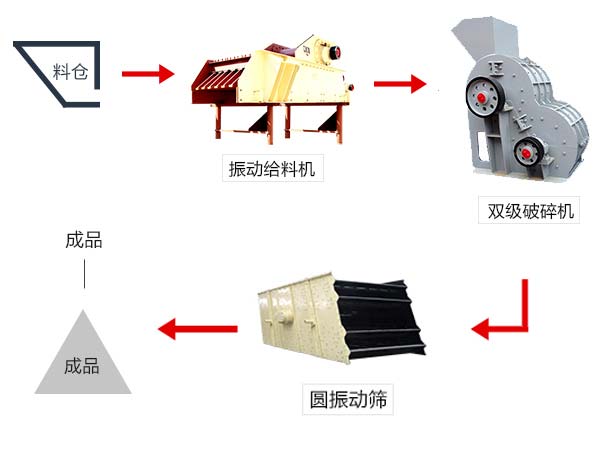 由無篩底雙級破碎機(jī)配合組成的煤泥破碎生產(chǎn)工藝