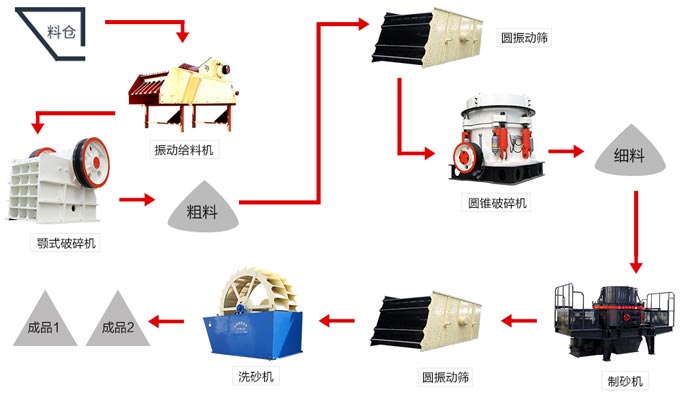 水洗砂生產線設備配置