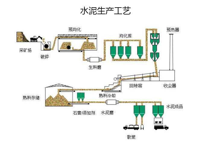 新型干法水泥生產(chǎn)線工藝流程