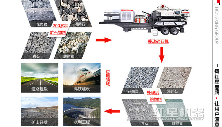 移動碎石機應用領域