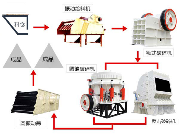 小型環保石頭破碎生產線流程圖