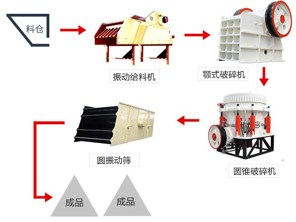 針對高硬度巖石物料破碎流程配置