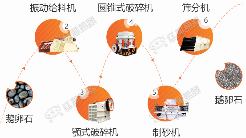 鵝卵石經機器處理生產出的鵝卵石砂子流程圖