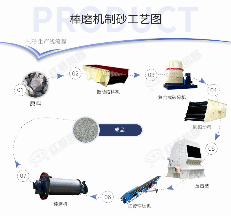 棒磨機制砂工藝