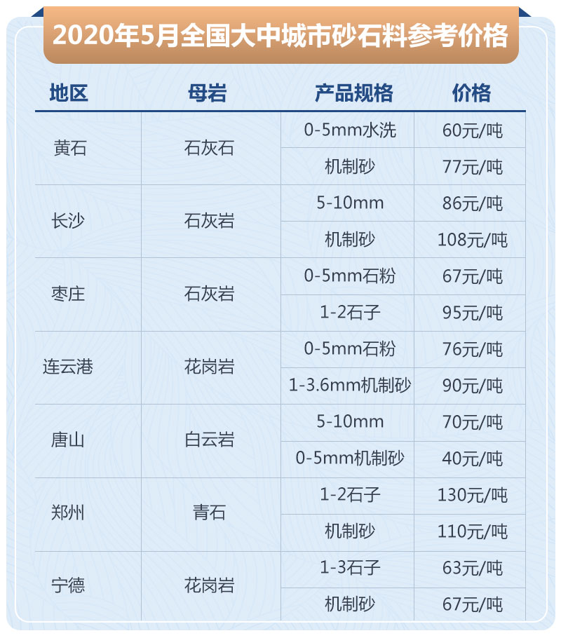 2020年5月全國(guó)大中城市砂石料參考價(jià)格