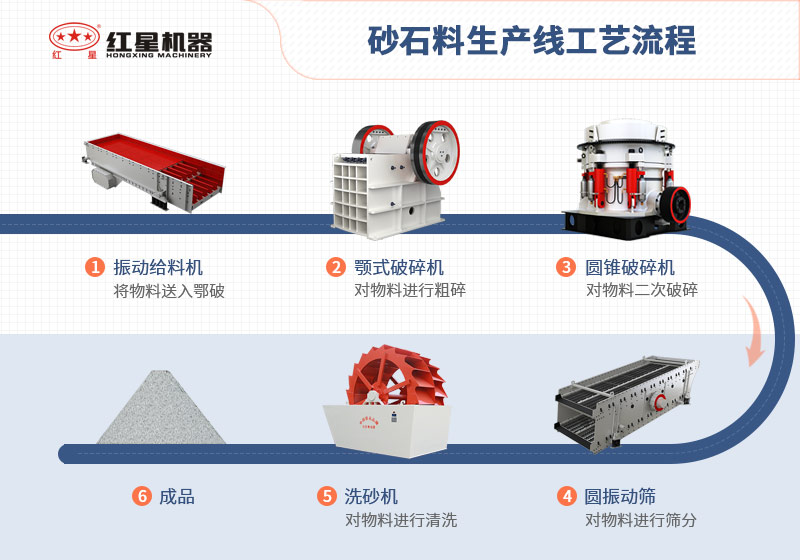 砂石料生產線工藝流程