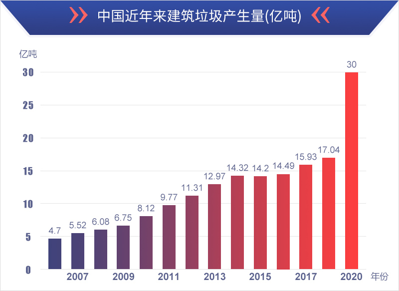 中國近年來建筑垃圾產生量